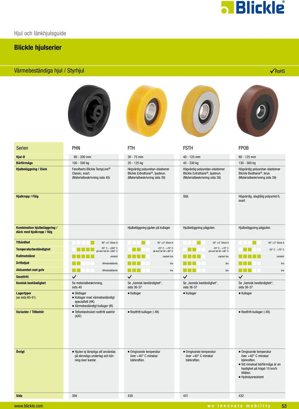 90 ±5 Shore D -35 C - +260 C på kort tid till +300 C Se materialbeskrivning, sida 40 med värmebeständigt specialfett (HK) Värmebeständigt kullager (IK)