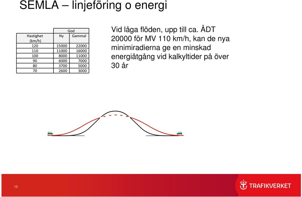 3000 Vid låga flöden, upp till ca.