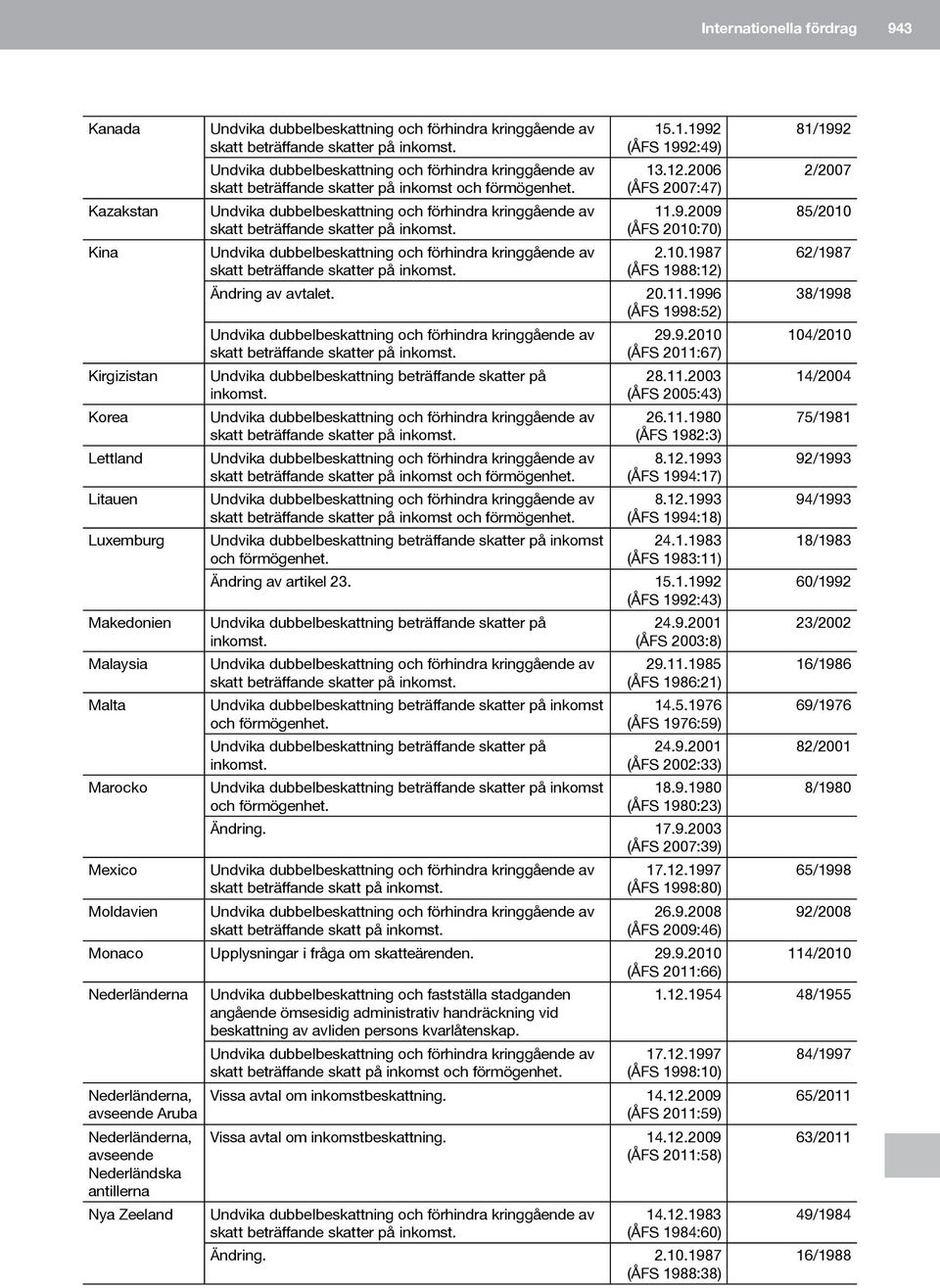 12.1993 (ÅFS 1994:17) 8.12.1993 (ÅFS 1994:18) 24.1.1983 (ÅFS 1983:11) Ändring av artikel 23. 15.1.1992 (ÅFS 1992:43) Undvika dubbelbeskattning beträffande skatter på inkomst. och förmögenhet.