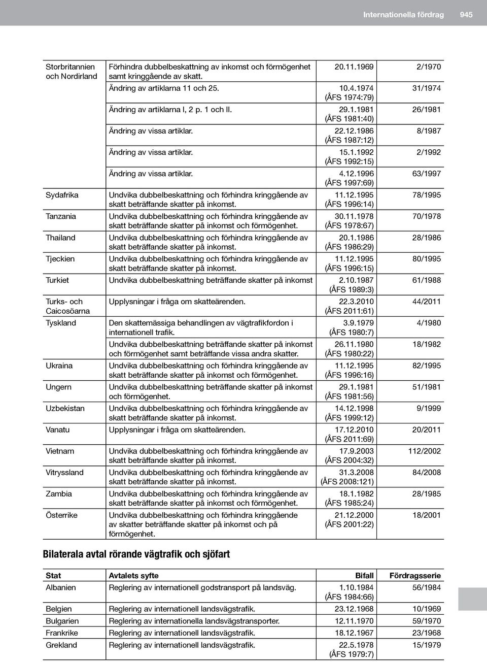 1986 8/1987 (ÅFS 1987:12) Ändring av vissa artiklar. 15.1.1992 2/1992 (ÅFS 1992:15) Ändring av vissa artiklar. 4.12.1996 (ÅFS 1997:69) 63/1997 11.12.1995 (ÅFS 1996:14) 30.11.1978 (ÅFS 1978:67) 20.1.1986 (ÅFS 1986:29) 11.