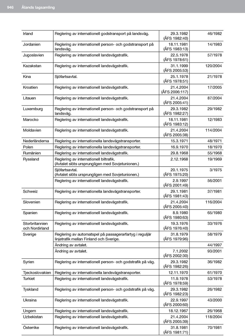 25.1.1978 (ÅFS 1978:51) Kroatien Reglering av internationell landsvägstrafik. 21.4.2004 (ÅFS 2006:117) Litauen Reglering av internationell landsvägstrafik. 21.4.2004 (ÅFS 2005:41) Luxemburg Reglering av internationell person- och godstransport på landsväg.