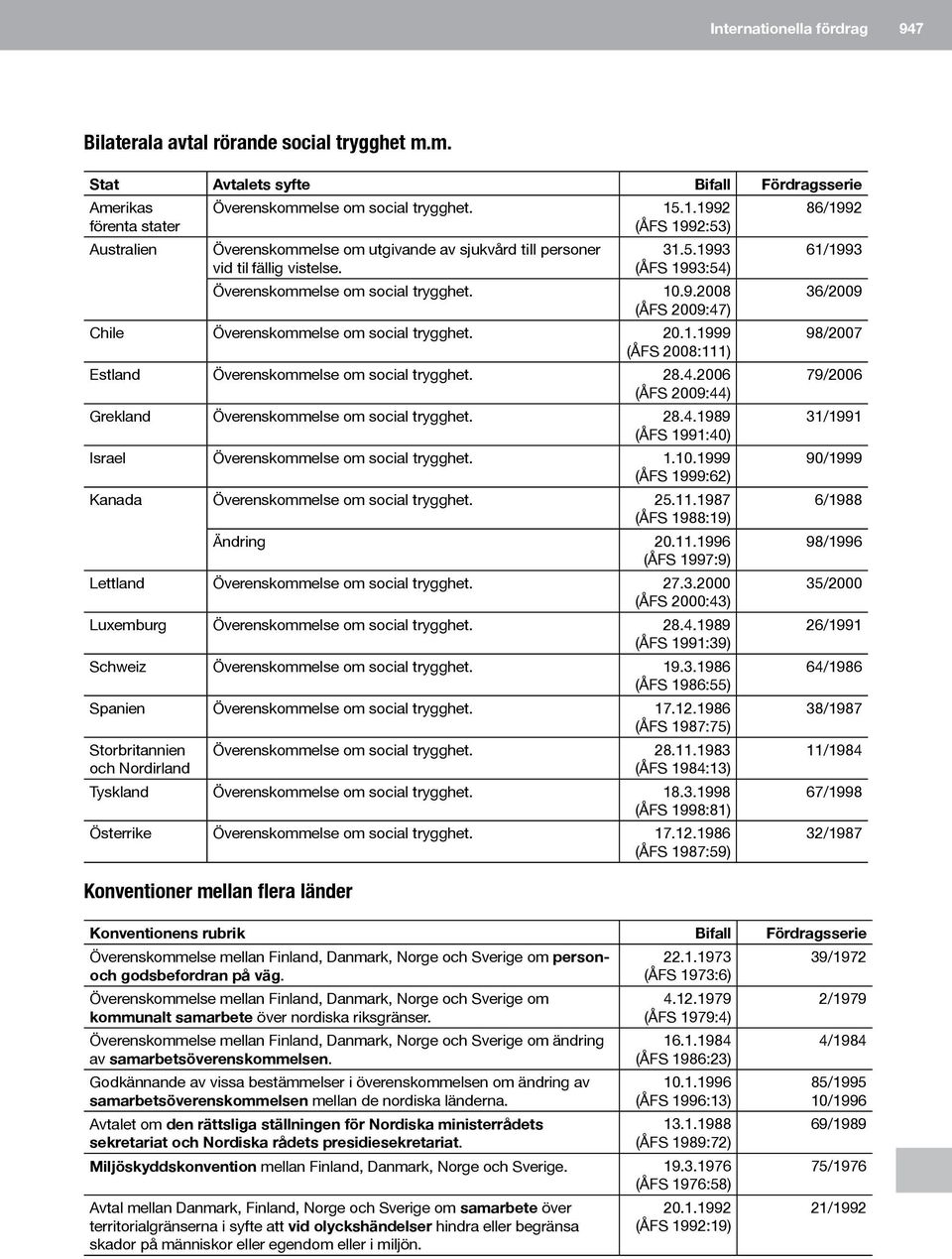 9.2008 (ÅFS 2009:47) Chile Överenskommelse om social trygghet. 20.1.1999 (ÅFS 2008:111) Estland Överenskommelse om social trygghet. 28.4.2006 (ÅFS 2009:44) Grekland Överenskommelse om social trygghet.