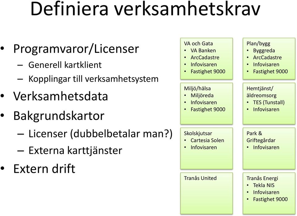 ) Externa karttjänster Extern drift VA och Gata VA Banken ArcCadastre Fastighet 9000 Miljö/hälsa Miljöreda Fastighet