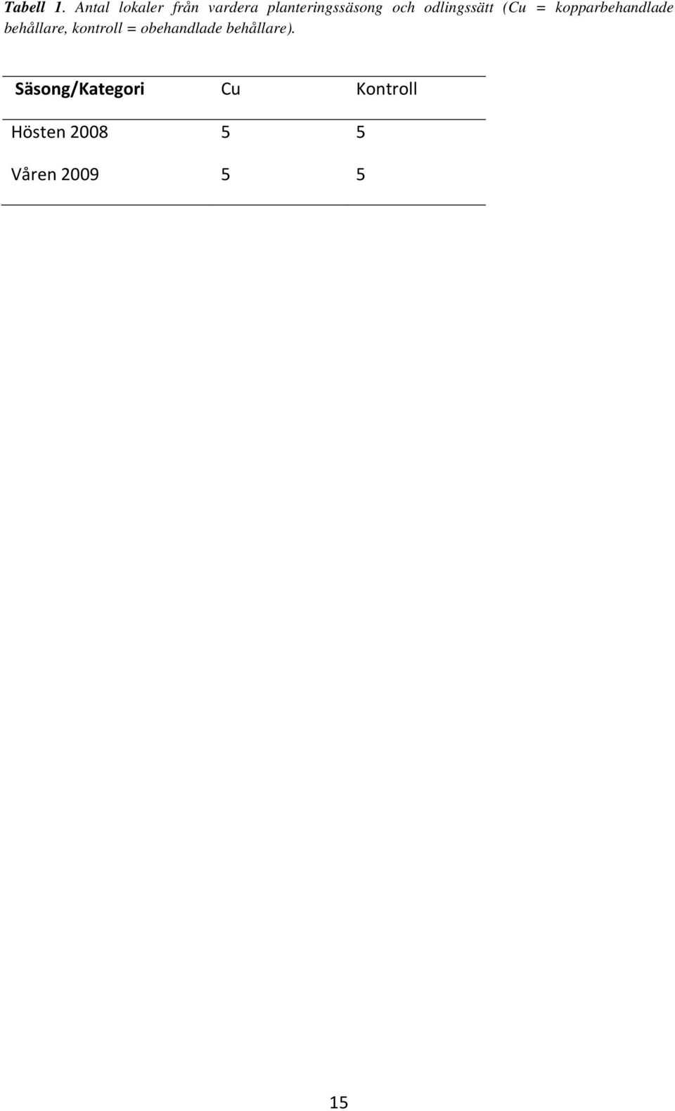 odlingssätt (Cu = kopparbehandlade behållare,