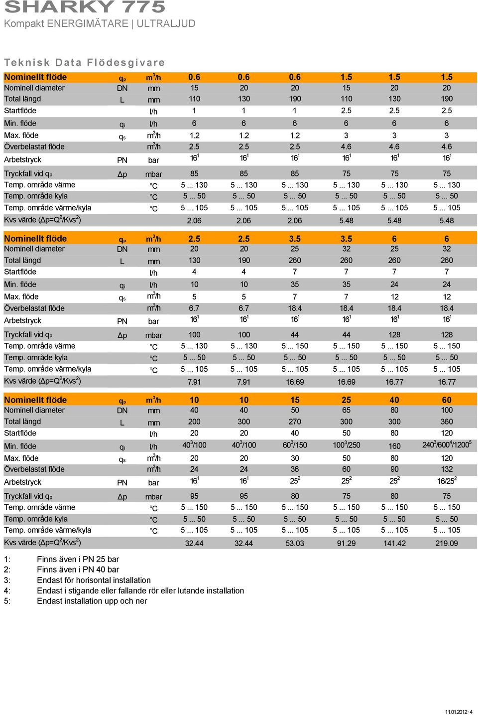 6 4.6 Arbetstryck PN bar 16 1 16 1 16 1 16 1 16 1 16 1 Tryckfall vid qp Δp mbar 85 85 85 75 75 75 Temp. område värme C 5... 130 5... 130 5... 130 5... 130 5... 130 5... 130 Temp. område kyla C 5.