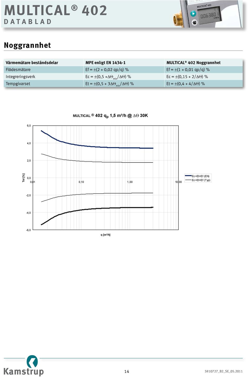 Tempgivarset Et = ±(0,5 + 3 Θ min / Θ) % Et = ±(0,4 + 4/ Θ) % MULTICAL 402 q p 1,5 m³/h @ Θ 30K 6,0 4,0