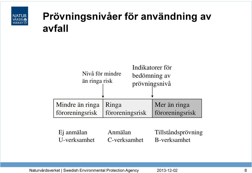 föroreningsrisk Ringa föroreningsrisk Mer än ringa föroreningsrisk