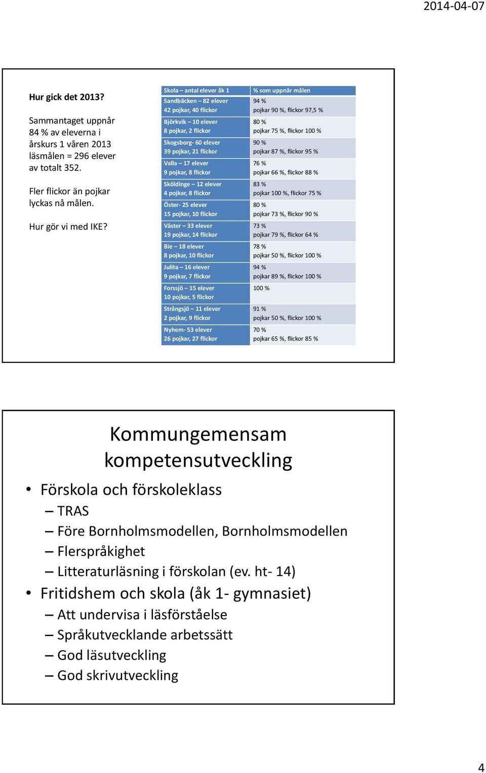 elever 4 pojkar, 8 flickor Öster- 25 elever 15 pojkar, 10 flickor Väster 33 elever 19 pojkar, 14 flickor Bie 18 elever 8 pojkar, 10 flickor Julita 16 elever 9 pojkar, 7 flickor Forssjö 15 elever 10