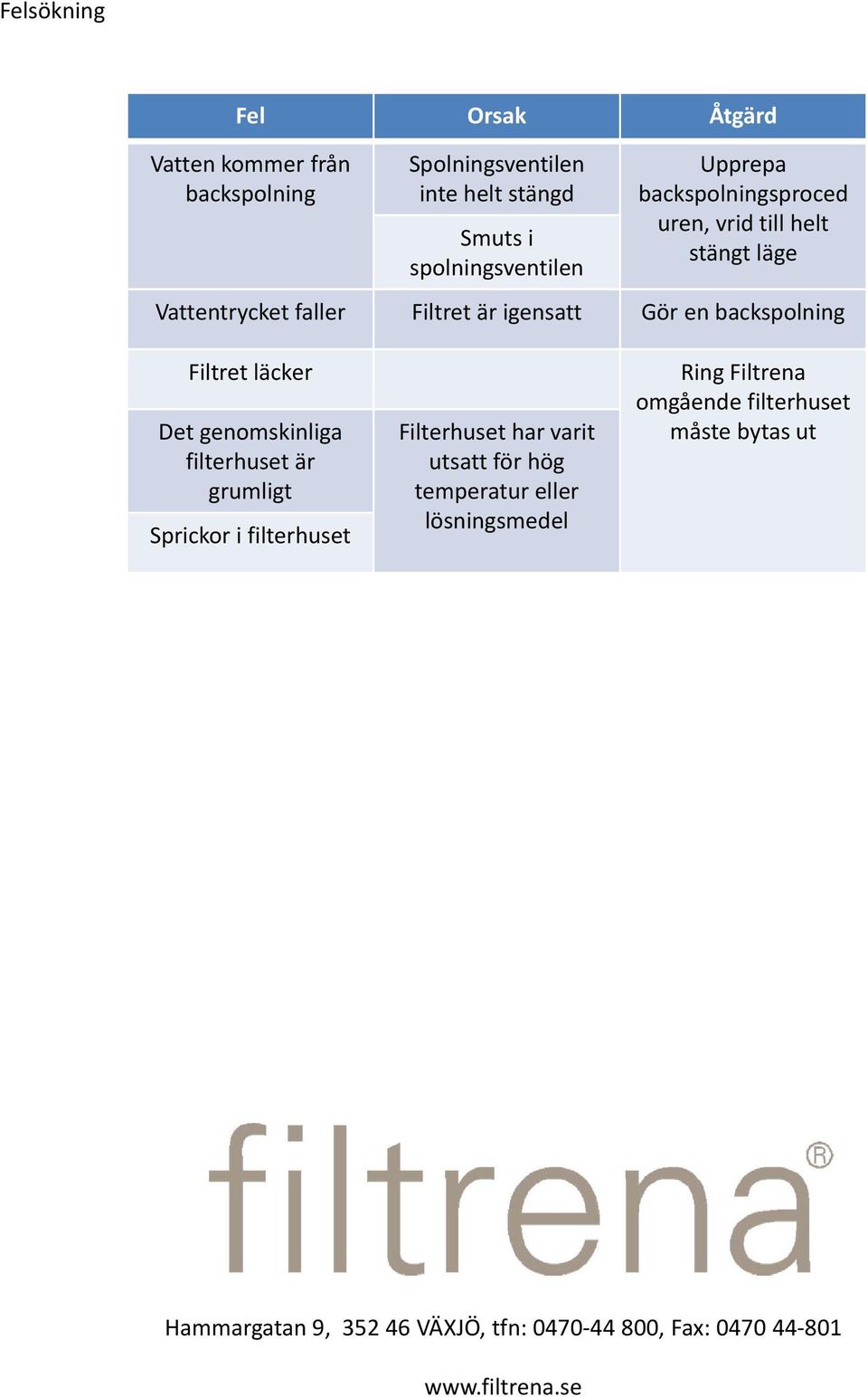 Det genomskinliga filterhuset är grumligt Sprickor i filterhuset Filterhuset har varit utsatt för hög temperatur eller