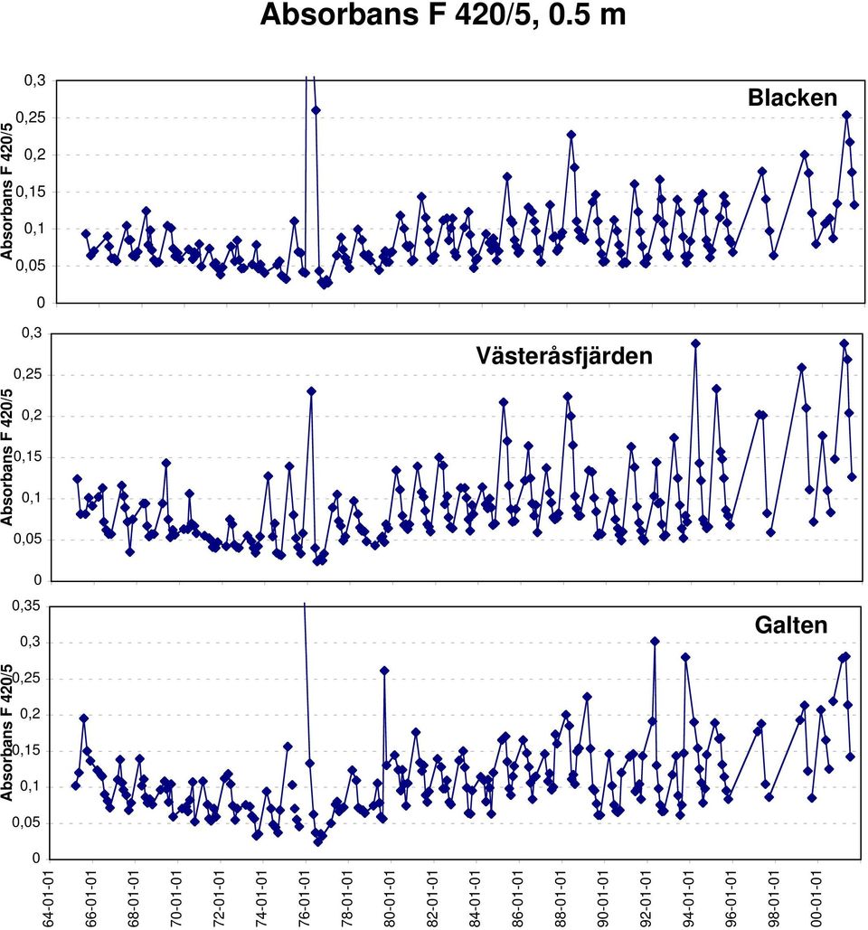 88-1-1 9-1-1 92-1-1 Västeråsfjärden 94-1-1 96-1-1 98-1-1-1-1 Absorbans F 42/5,2,15,1,5,35,3 64-1-1 66-1-1 68-1-1 7-1-1 72-1-1 74-1-1