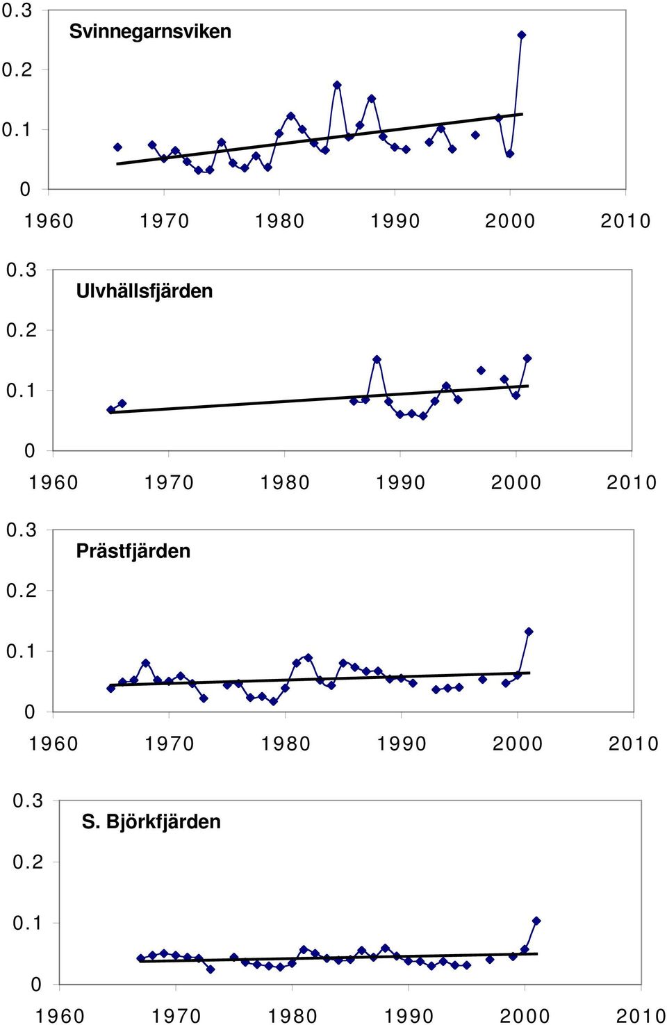 2.1 196 197 198 199 2 21.3 S. Björkfjärden.