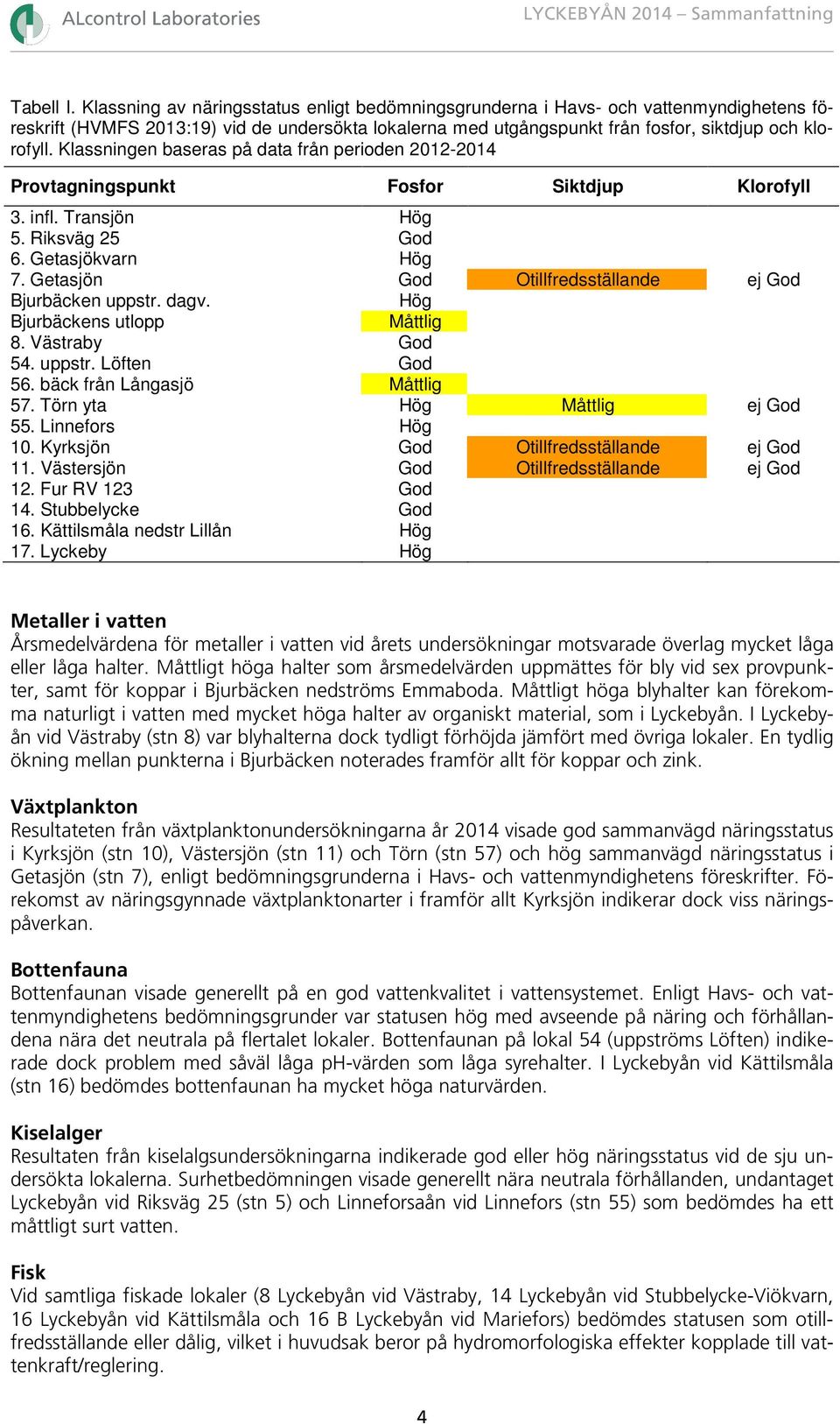 Klassningen baseras på data från perioden 2012-2014 Provtagningspunkt Fosfor Siktdjup Klorofyll 3. infl. Transjön Hög 5. Riksväg 25 God 6. Getasjökvarn Hög 7.
