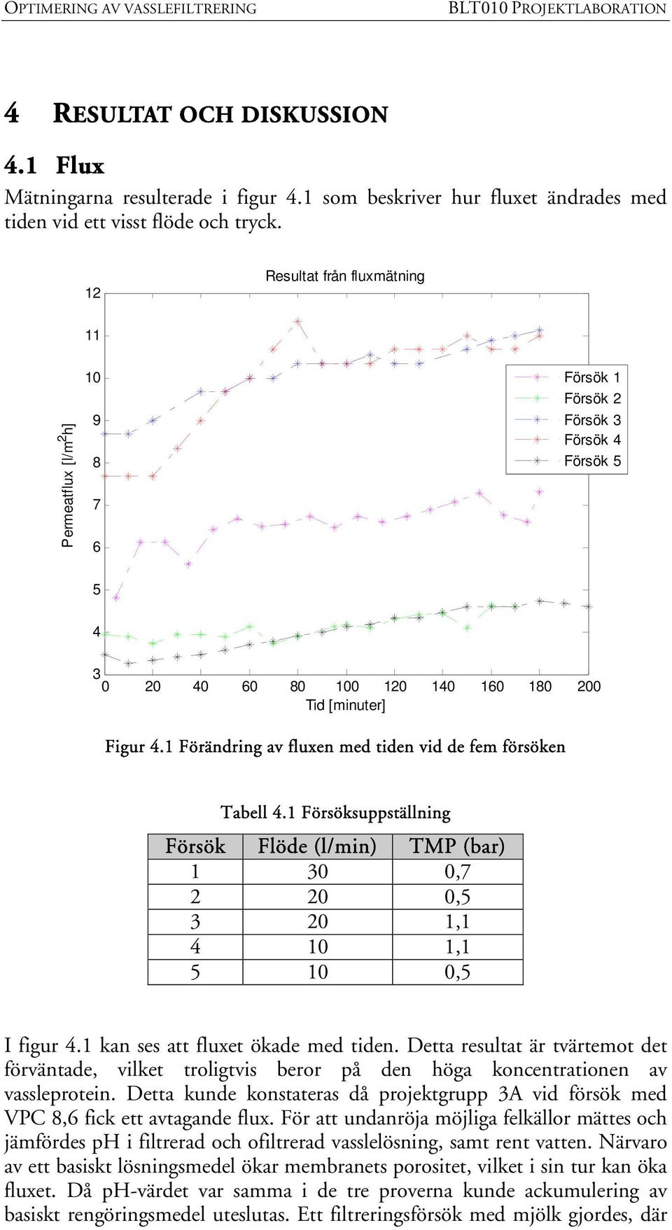1 Förändring av fluxen med tiden vid de fem försöken Tabell 4.1 Försöksuppställning Försök Flöde (l/min) TMP (bar) 1 30 0,7 2 20 0,5 3 20 1,1 4 10 1,1 5 10 0,5 I figur 4.