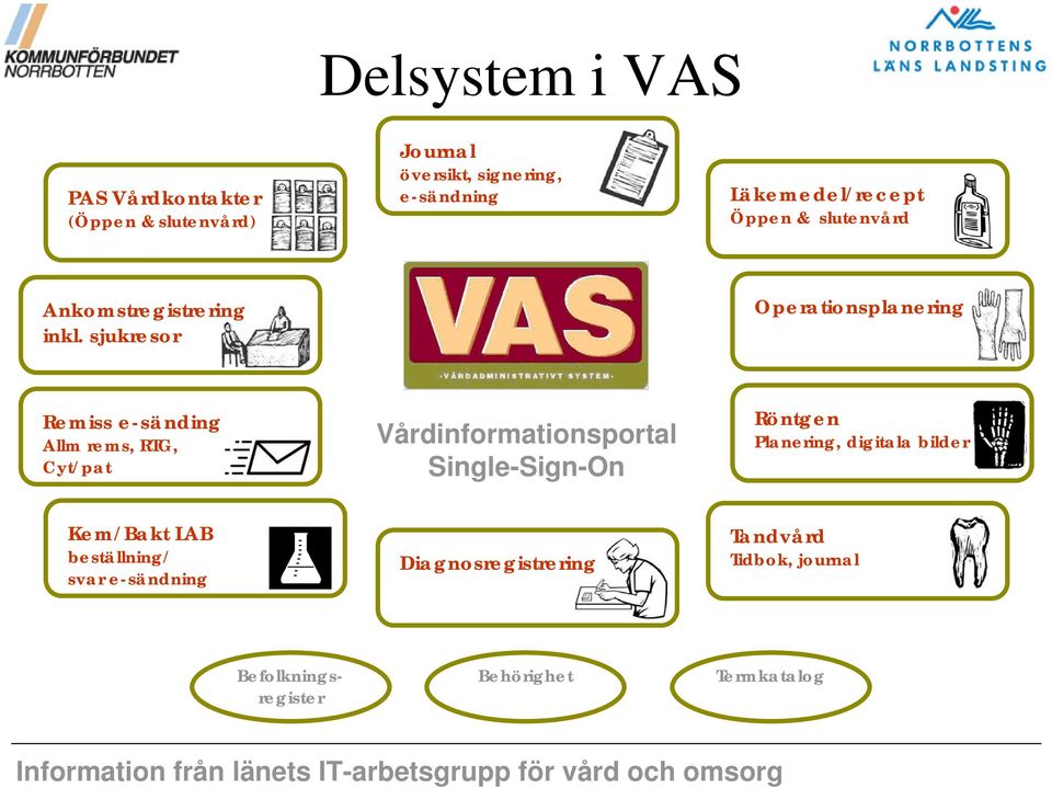 sjukresor Operationsplanering Remiss e-sänding Allm rems, RTG, Cyt/pat Vårdinformationsportal