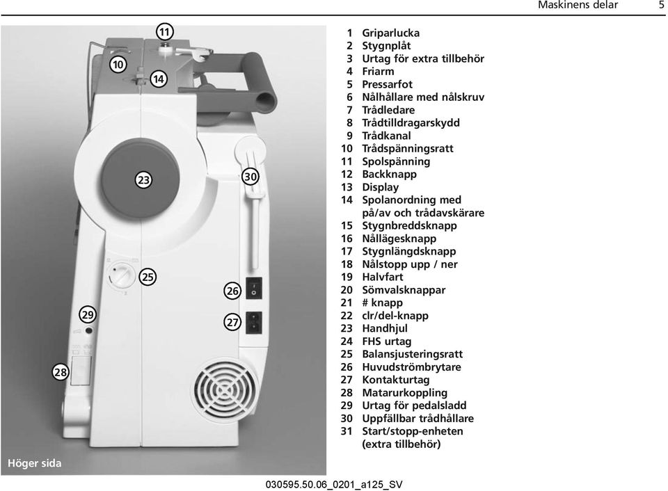 Stygnbreddsknapp 16 Nållägesknapp 17 Stygnlängdsknapp 18 Nålstopp upp / ner 19 Halvfart 20 Sömvalsknappar 21 # knapp 22 clr/del-knapp 23 Handhjul 24 FHS urtag 25