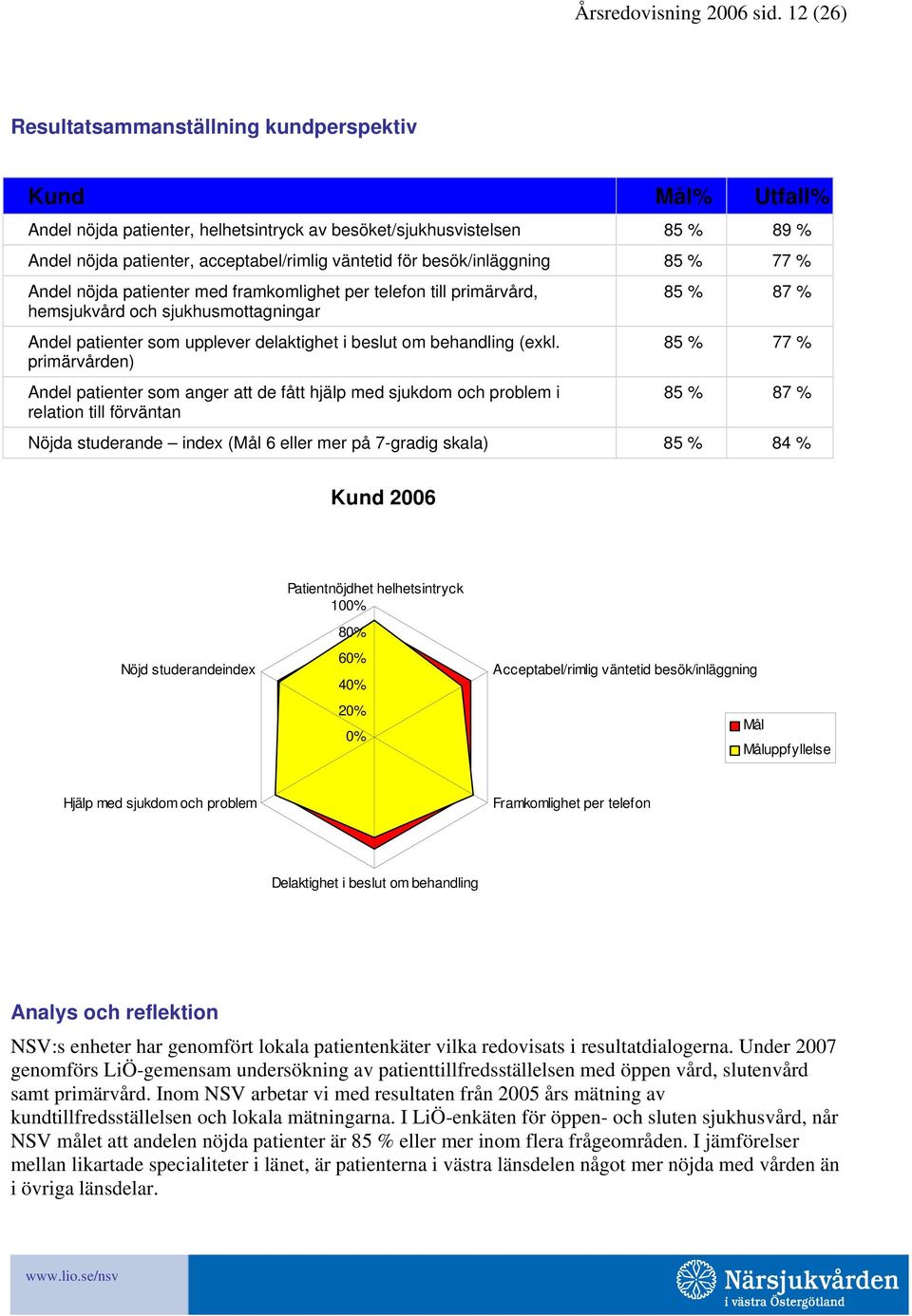 besök/inläggning 85 % 77 % Andel nöjda patienter med framkomlighet per telefon till primärvård, hemsjukvård och sjukhusmottagningar Andel patienter som upplever delaktighet i beslut om behandling