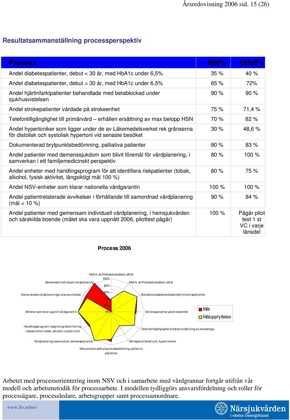 6,5% 65 % 72% Andel hjärtinfarktpatienter behandlade med betablockad under sjukhusvistelsen 90 % 90 % Andel strokepatienter vårdade på strokeenhet 75 % 71,4 % Telefontillgänglighet till primärvård