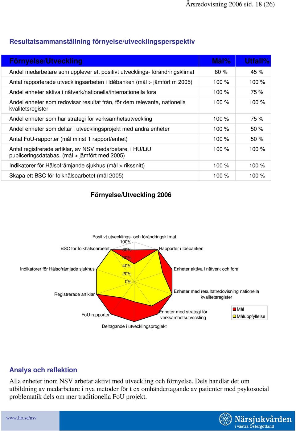 rapporterade utvecklingsarbeten i Idébanken (mål > jämfört m 2005) 100 % 100 % Andel enheter aktiva i nätverk/nationella/internationella fora 100 % 75 % Andel enheter som redovisar resultat från, för