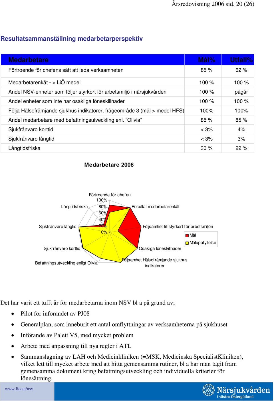 som följer styrkort för arbetsmiljö i närsjukvården 100 % pågår Andel enheter som inte har osakliga löneskillnader 100 % 100 % Följa Hälsofrämjande sjukhus indikatorer, frågeområde 3 (mål > medel
