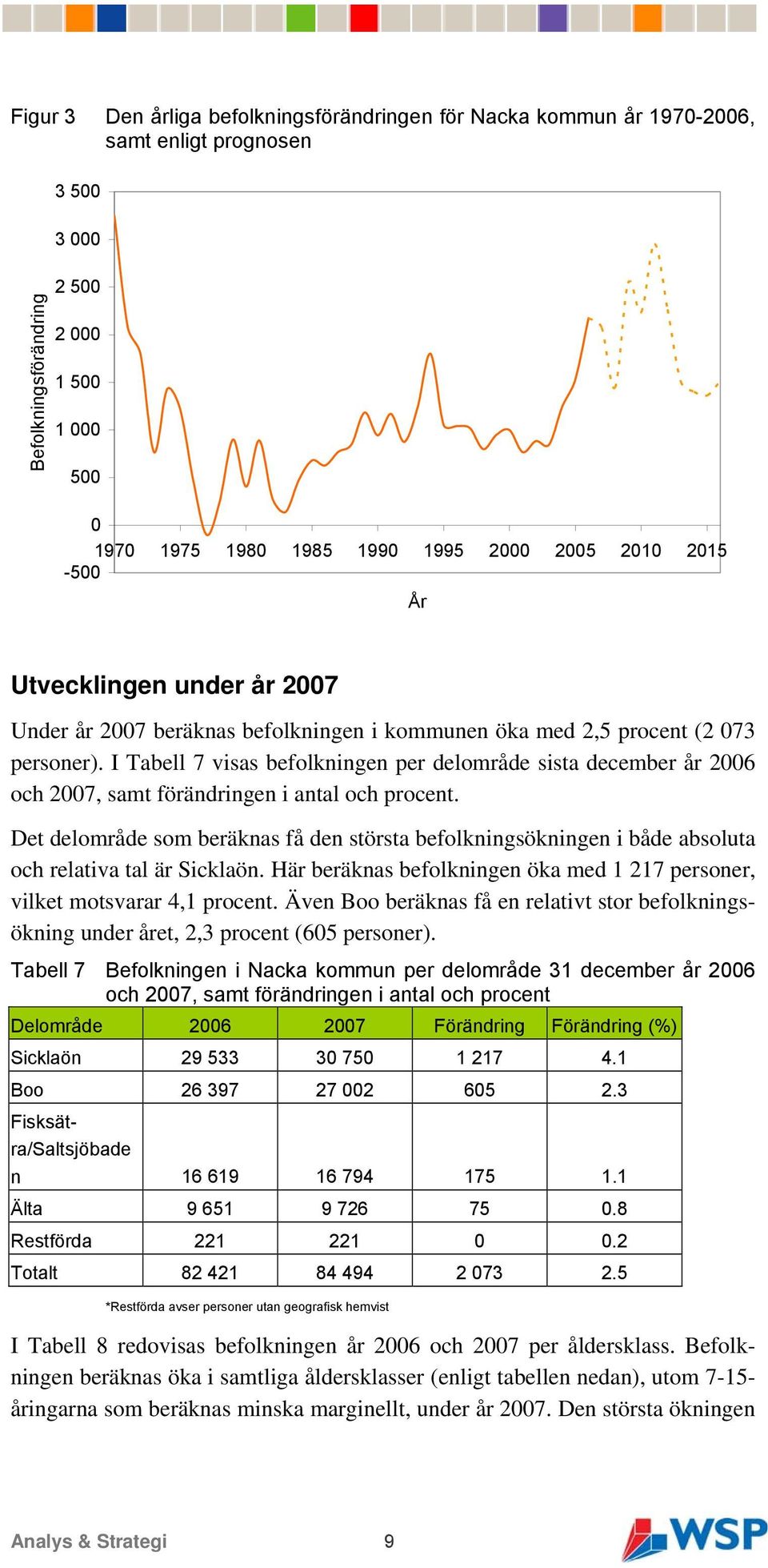 I Tabell 7 visas befolkningen per delområde sista december år 2006 och 2007, samt förändringen i antal och procent.