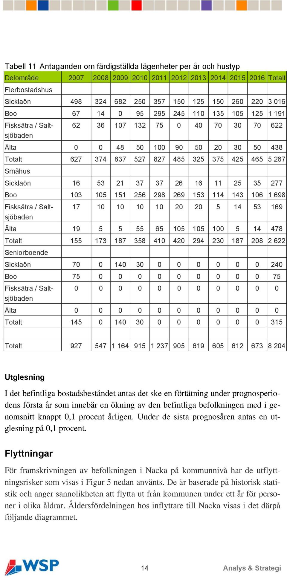 Småhus Sicklaön 16 53 21 37 37 26 16 11 25 35 277 Boo 103 105 151 256 298 269 153 114 143 106 1 698 Fisksätra / Saltsjöbaden 17 10 10 10 10 20 20 5 14 53 169 Älta 19 5 5 55 65 105 105 100 5 14 478