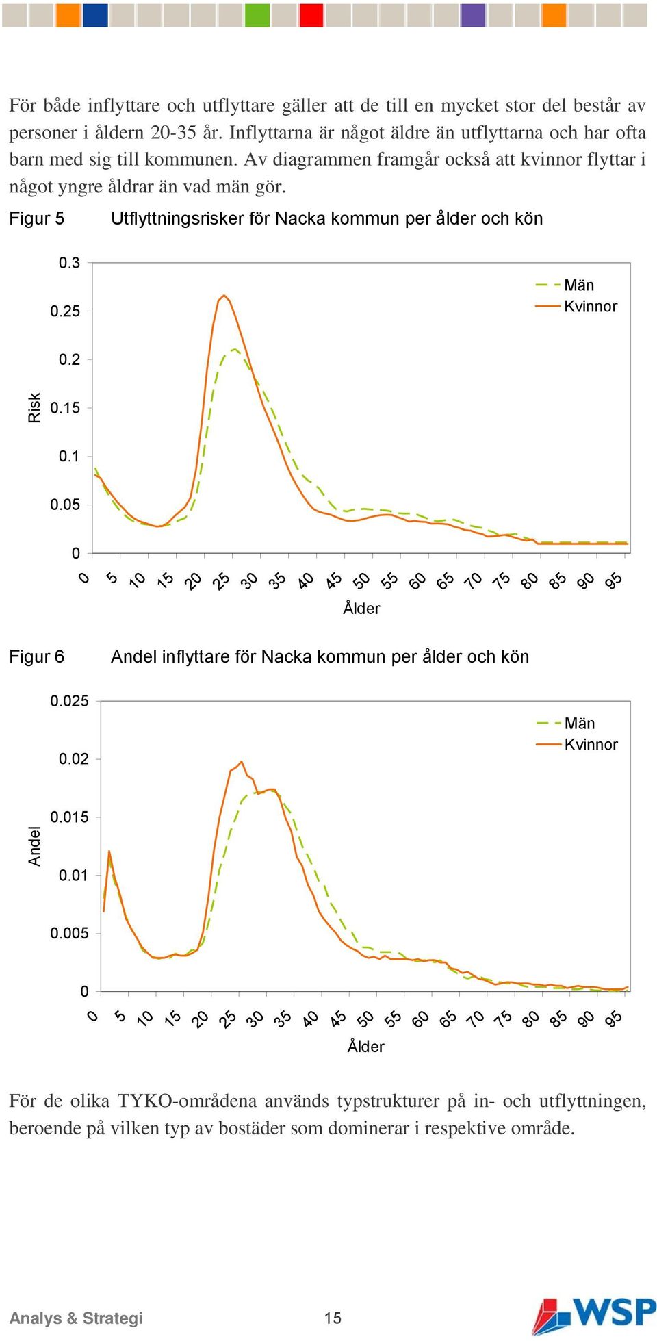 05 0 0 Ålder Figur 6 5 10 15 20 25 30 35 40 45 50 55 60 65 70 75 80 85 90 95 Andel inflyttare för Nacka kommun per ålder och kön 0.025 0.02 Män Kvinnor Andel 0.015 0.01 0.