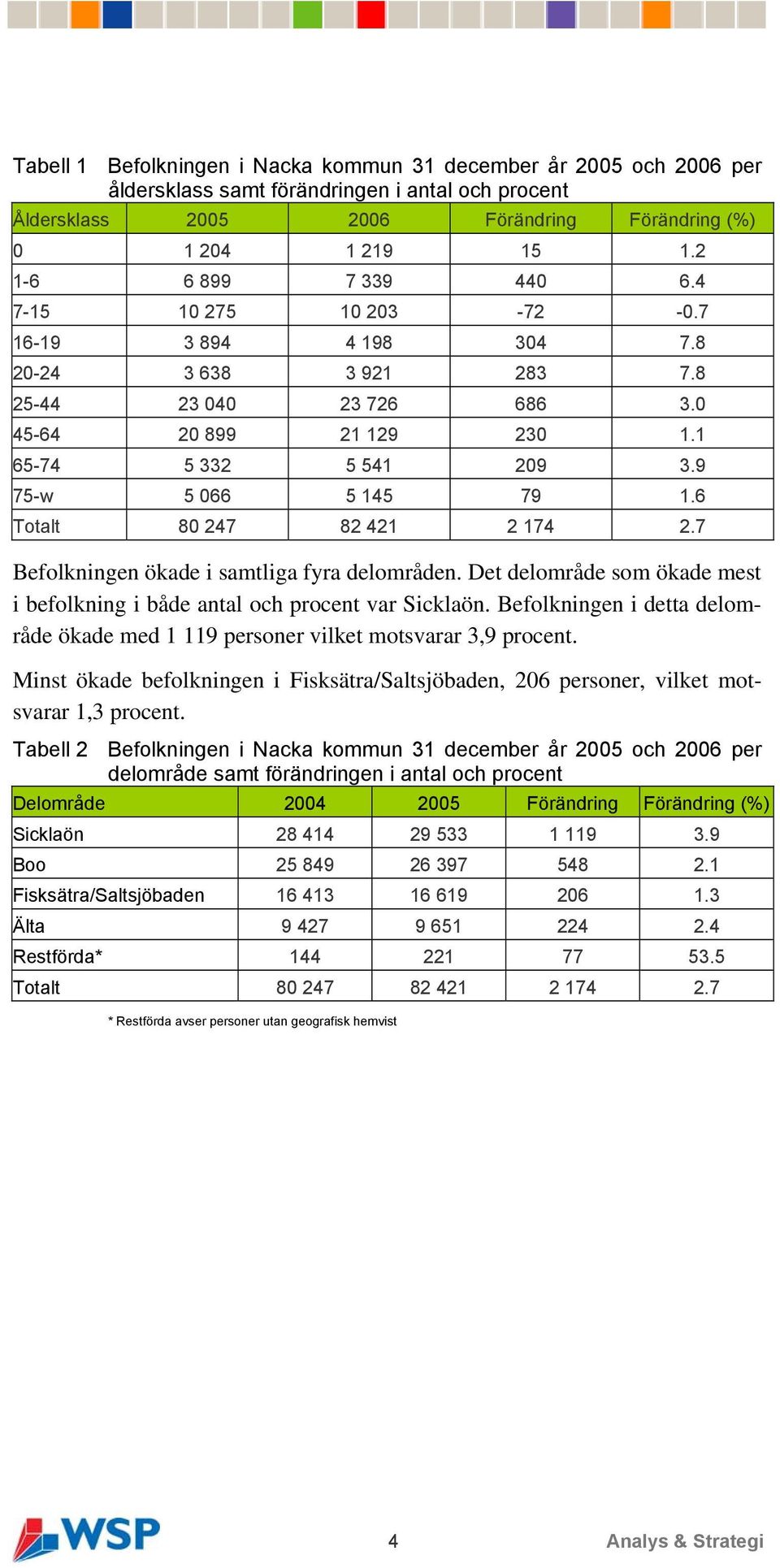 9 75-w 5 066 5 145 79 1.6 Totalt 80 247 82 421 2 174 2.7 Befolkningen ökade i samtliga fyra delområden. Det delområde som ökade mest i befolkning i både antal och procent var Sicklaön.