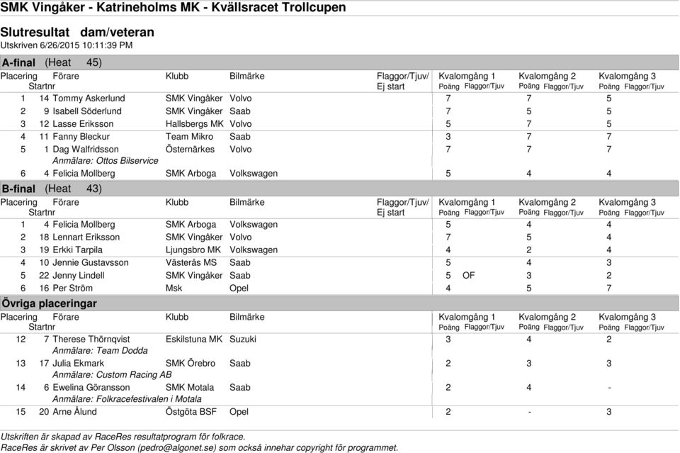 Arboga Volkswagen 5 4 4 2 18 Lennart Eriksson SMK Vingåker Volvo 7 5 4 3 19 Erkki Tarpila Ljungsbro MK Volkswagen 4 2 4 4 10 Jennie Gustavsson Västerås MS Saab 5 4 3 5 22 Jenny Lindell SMK Vingåker