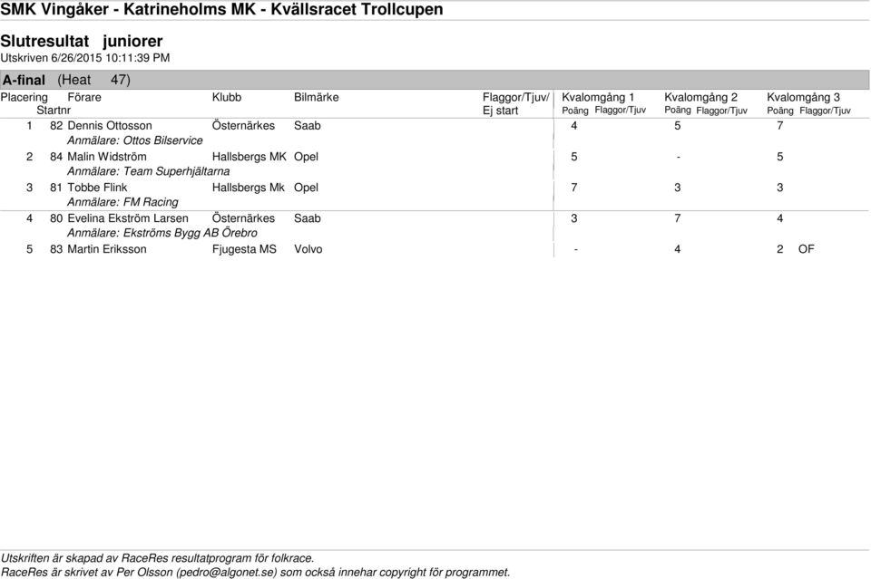 81 Tobbe Flink Hallsbergs Mk Opel 7 3 3 Anmälare: FM Racing 4 80 Evelina Ekström Larsen