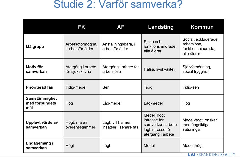 alla åldrar Motiv för samverkan Återgång i arbete för sjukskrivna Återgång i arbete för arbetslösa Hälsa, livskvalitet Självförsörjning, social trygghet Prioriterad fas Tidig-medel Sen Tidig