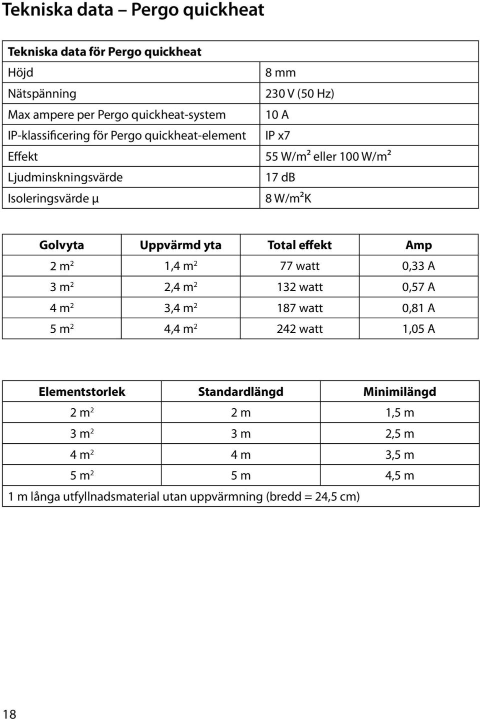 Total effekt Amp 2 m 2 1,4 m 2 77 watt 0,33 A 3 m 2 2,4 m 2 132 watt 0,57 A 4 m 2 3,4 m 2 187 watt 0,81 A 5 m 2 4,4 m 2 242 watt 1,05 A Elementstorlek