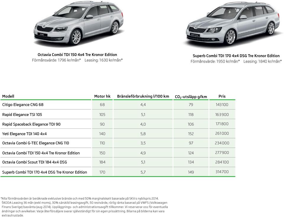 800 Yeti Elegance TDI 140 4x4 140 5,8 152 261000 Octavia Combi G-TEC Elegance CNG 110 110 3,5 97 234000 Octavia Combi TDI 150 4x4 Tre Kronor Edition 150 4,9 124 277900 Octavia Combi Scout TDI 184 4x4