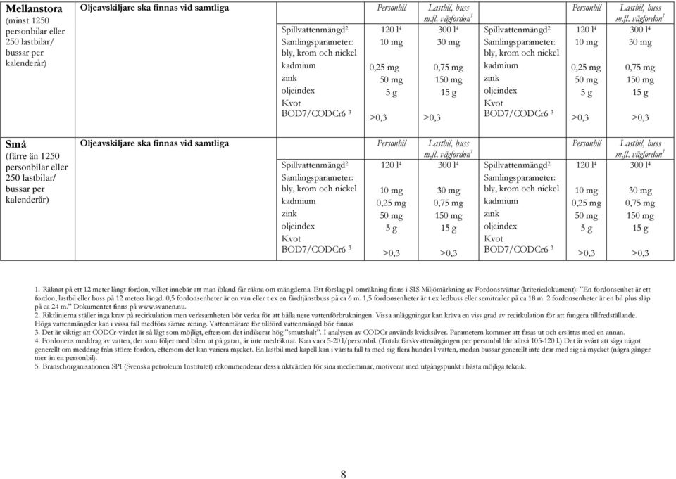 nickel oljeindex Personbil 120 l 4 10 mg 0,25 mg 50 mg 5 g Lastbil, buss m.fl.