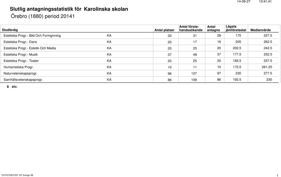 4. Estetiska Progr.- Musik KA 7 48 7 77.. Estetiska Progr.- Teater KA 8. 7. Humanistiska Progr.