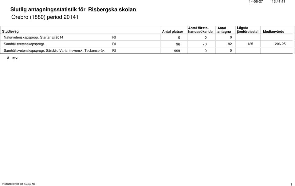 Startar Ej 4 RI Samhällsvetenskapsprogr. RI 96 78 9 6.