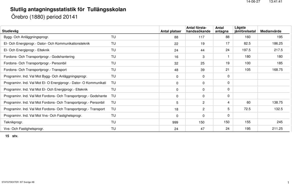 Val Mot Bygg- Och Anläggningsprogr. TU Programinr. Ind. Val Mot El- O Energiprogr.- Dator- O Kommunikati TU Programinr. Ind. Val Mot El- Och Energiprogr.- Elteknik TU Programinr. Ind. Val Mot Fordons- Och Transportprogr.