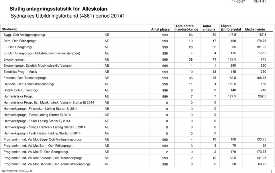 - Musik AE 999 4 Fordons- Och Transportprogr. AE 999 8. 68.7 Handels- Och Administrationsprogr. AE 999 4. 8 Hotell- Och Turismprogr. AE 999 8 8 4 Humanistiska Progr. AE 999 7 7 77. 8. Humanistiska Progr. Est.