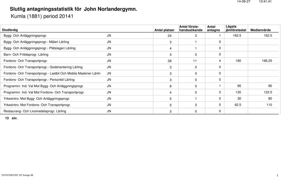 - Lastbil Och Mobila Maskiner Lärlin JN Fordons- Och Transportprogr.- Personbil Lärling JN Programinr. Ind. Val Mot Bygg- Och Anläggningsprogr. JN 8 9 9 Programinr. Ind. Val Mot Fordons- Och Transportprogr.