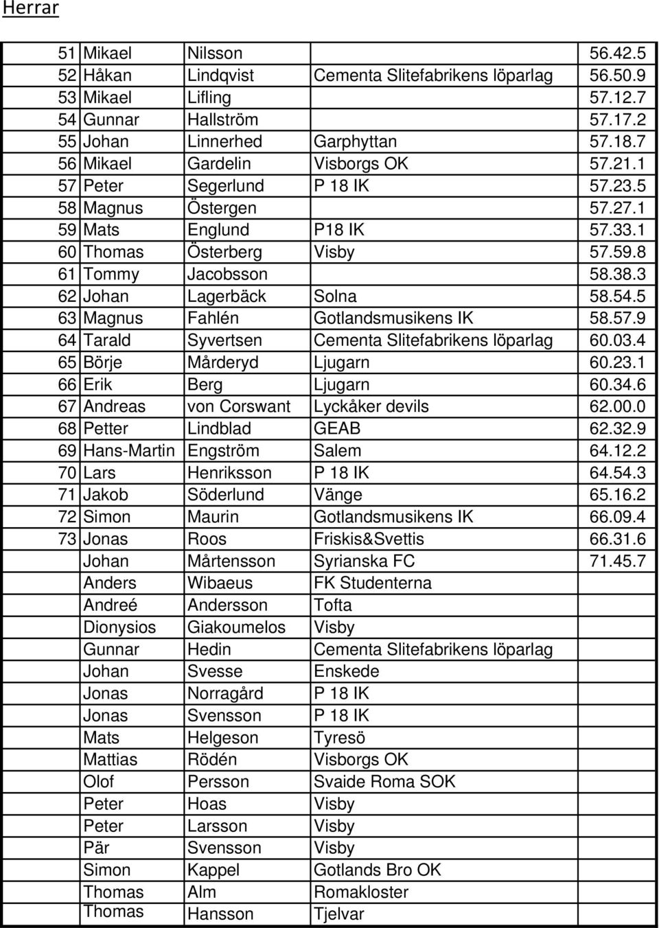 3 62 Johan Lagerbäck Solna 58.54.5 63 Magnus Fahlén Gotlandsmusikens IK 58.57.9 64 Tarald Syvertsen Cementa Slitefabrikens löparlag 60.03.4 65 Börje Mårderyd Ljugarn 60.23.1 66 Erik Berg Ljugarn 60.