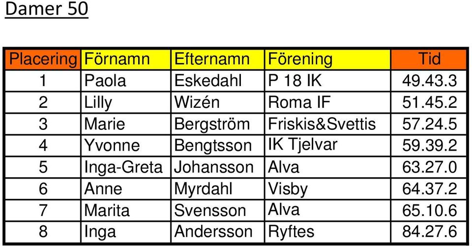 5 4 Yvonne Bengtsson IK Tjelvar 59.39.