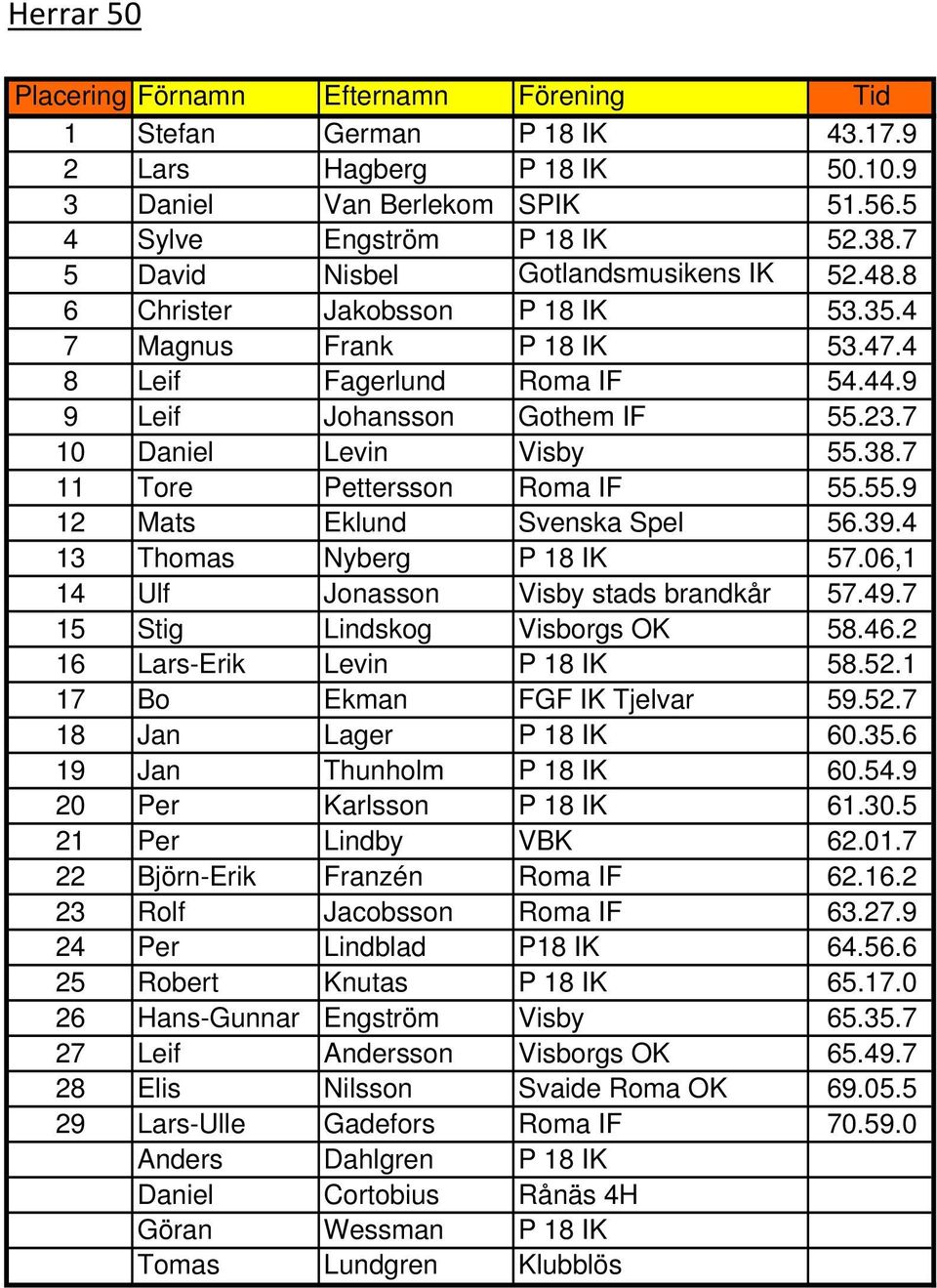 55.9 12 Mats Eklund Svenska Spel 56.39.4 13 Thomas Nyberg P 18 IK 57.06,1 14 Ulf Jonasson Visby stads brandkår 57.49.7 15 Stig Lindskog Visborgs OK 58.46.2 16 Lars-Erik Levin P 18 IK 58.52.