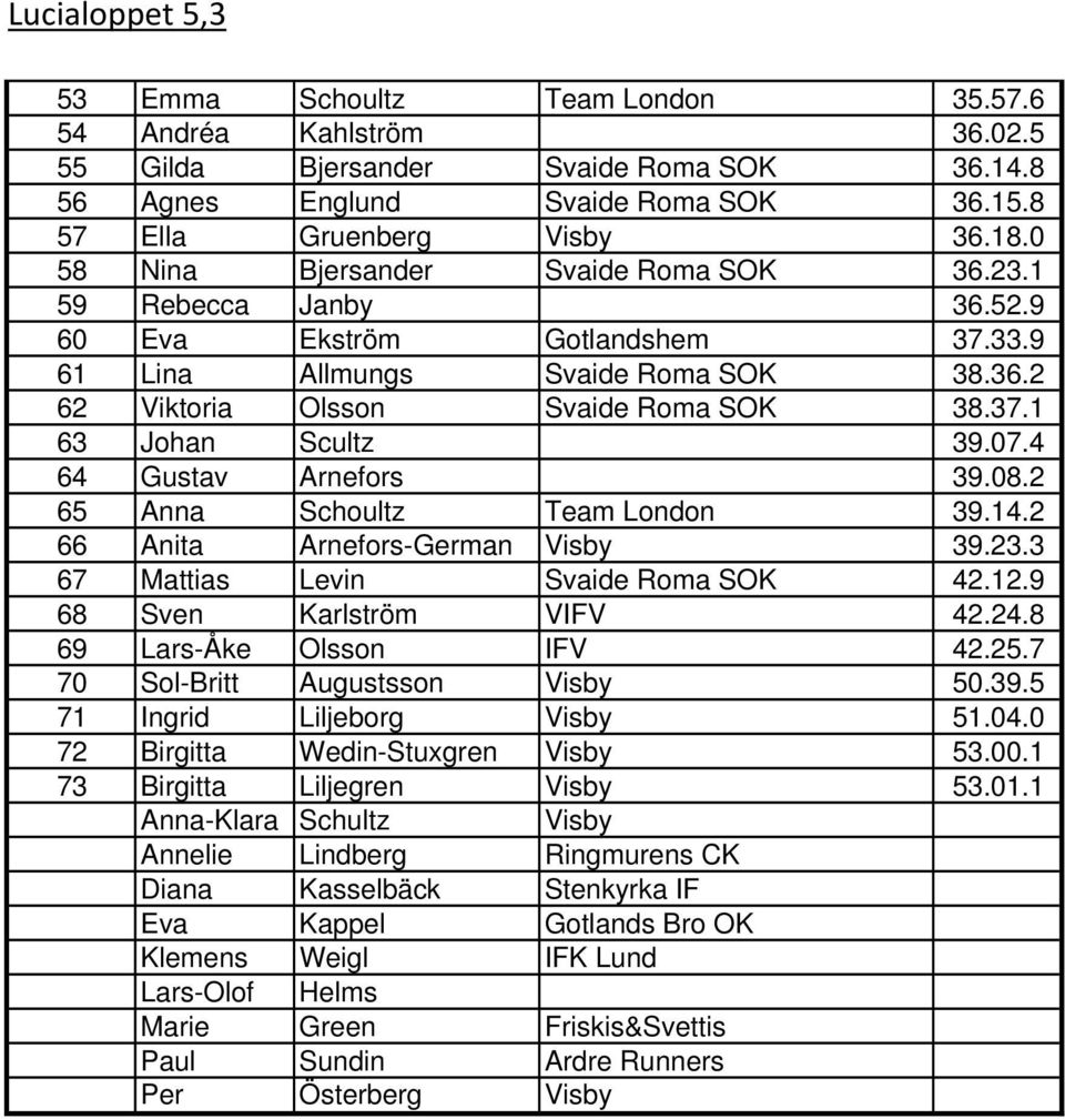07.4 64 Gustav Arnefors 39.08.2 65 Anna Schoultz Team London 39.14.2 66 Anita Arnefors-German Visby 39.23.3 67 Mattias Levin Svaide Roma SOK 42.12.9 68 Sven Karlström VIFV 42.24.
