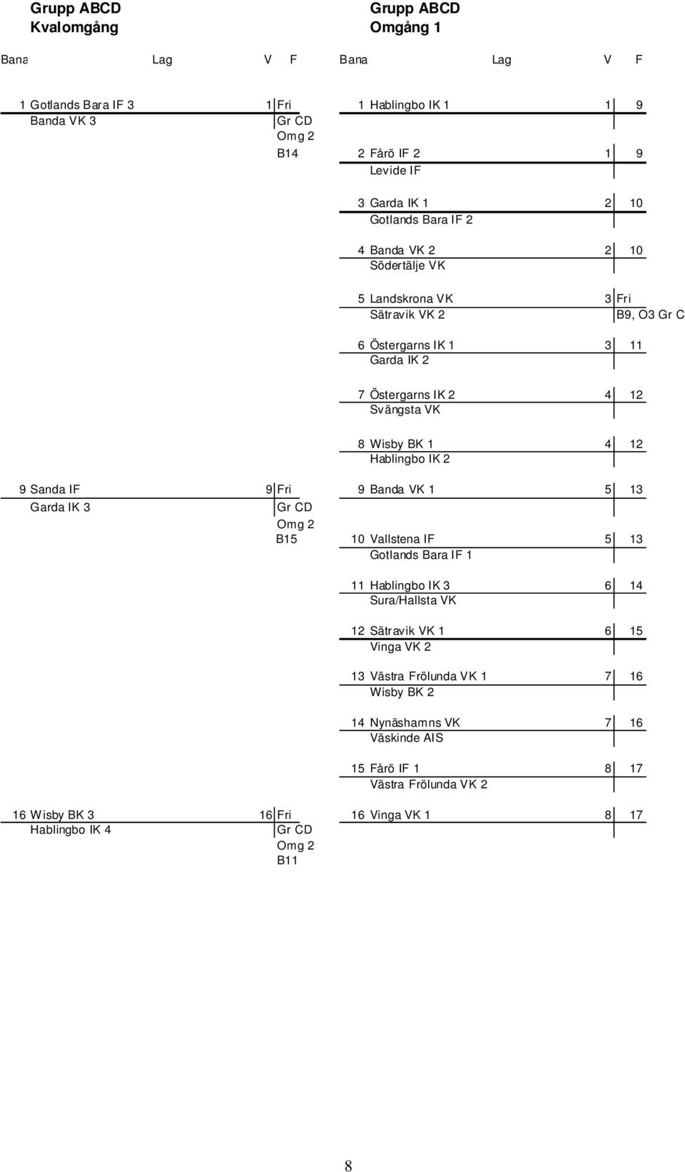 Hablingbo IK 2 9 Sanda IF 9 Fri 9 Banda VK 1 5 13 Garda IK 3 Gr CD Omg 2 B15 10 Vallstena IF 5 13 Gotlands Bara IF 1 11 Hablingbo IK 3 6 14 Sura/Hallsta VK 12 Sätravik VK 1 6 15 Vinga VK