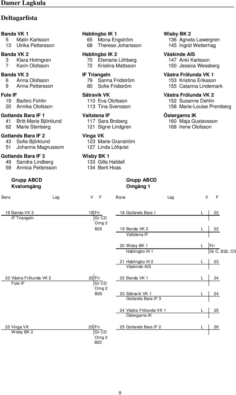 Hablingbo IK 1 65 Mona Engström 68 Therese Johansson Hablingbo IK 2 70 Elsmarie Lithberg 72 Kristina Mattsson IF Triangeln 79 Sanna Fridström 80 Sofie Fridström Sätravik VK 110 Eva Olofsson 113 Tina