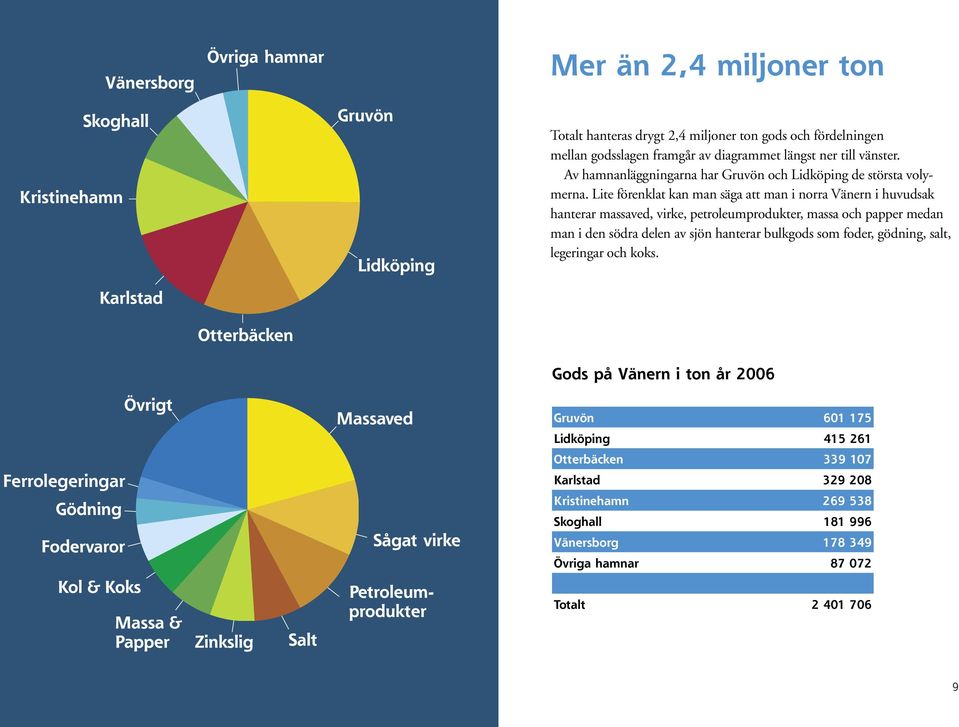 Lite förenklat kan man säga att man i norra Vänern i huvudsak hanterar massaved, virke, petroleumprodukter, massa och papper medan man i den södra delen av sjön