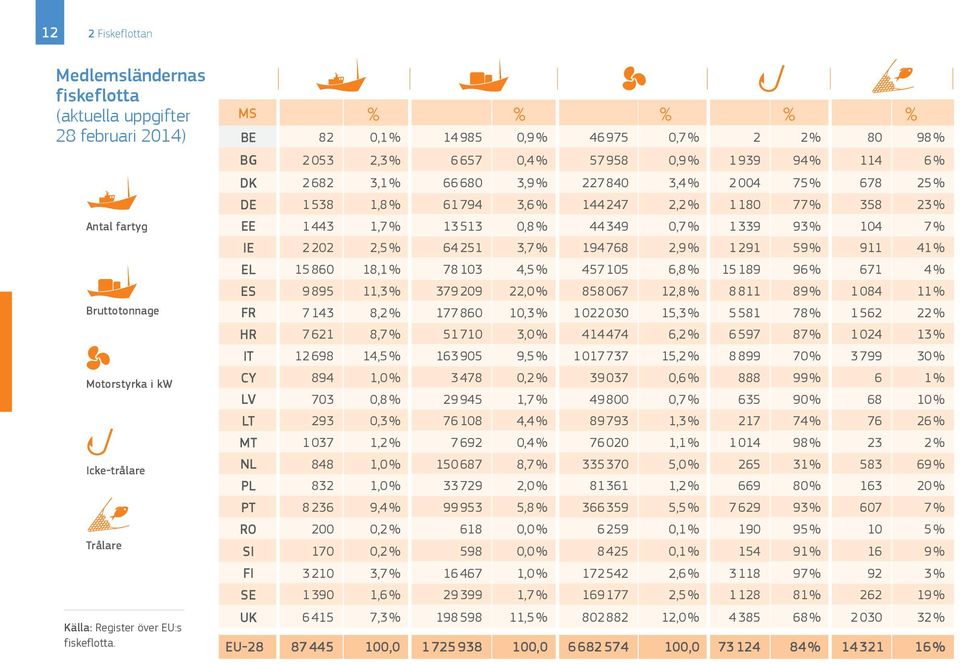 794 3,6 % 144 247 2,2 % 1180 77 % 358 23 % EE 1443 1,7 % 13 513 0,8 % 44 349 0,7 % 1339 93 % 104 7 % IE 2202 2,5 % 64 251 3,7 % 194 768 2,9 % 1291 59 % 911 41 % EL 15860 18,1 % 78 103 4,5 % 457 105