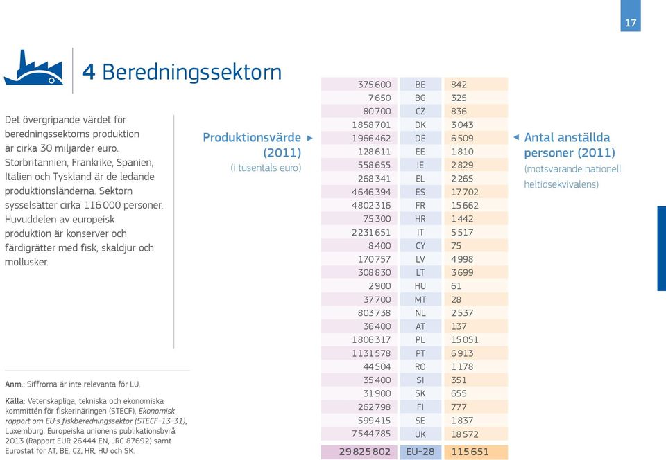 Källa: Vetenskapliga, tekniska och ekonomiska kommittén för fiskerinäringen (STECF), Ekonomisk rapport om EU:s fiskberedningssektor (STECF-13-31), Luxemburg, Europeiska unionens publikationsbyrå 2013