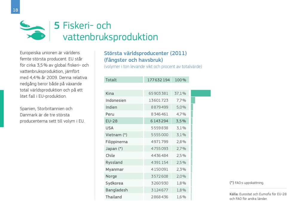 Största världsproducenter (2011) (fångster och havsbruk) (volymer i ton levande vikt och procent av totalvärde) Totalt 177 632 194 100 % Kina 65 903 381 37,1 % Indonesien 13 601 723 7,7 % Indien 8