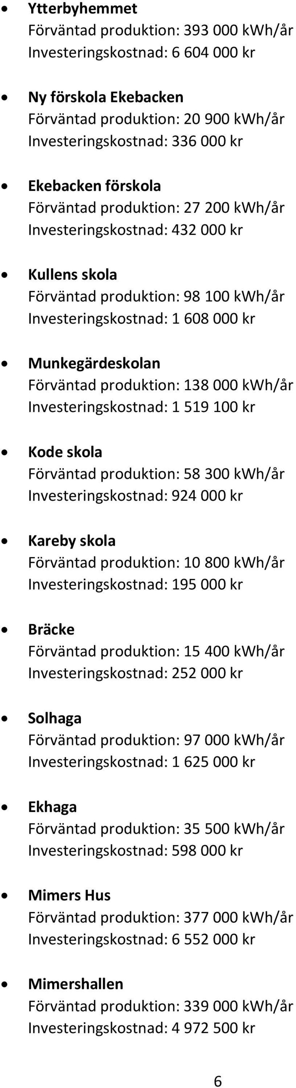 kwh/år Investeringskostnad: 1 519 100 kr Kode skola Förväntad produktion: 58 300 kwh/år Investeringskostnad: 924 000 kr Kareby skola Förväntad produktion: 10 800 kwh/år Investeringskostnad: 195 000