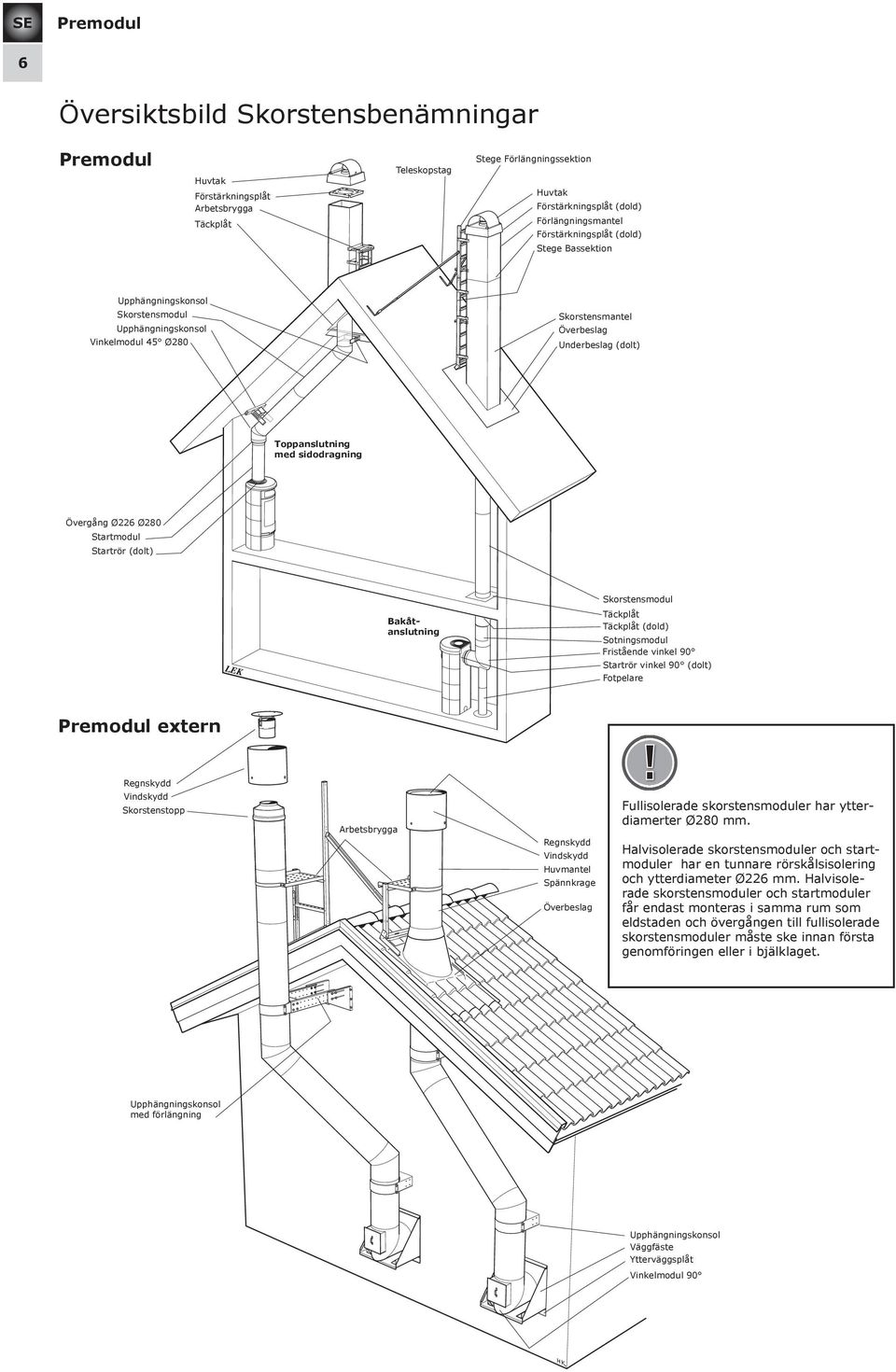 Startrör (dolt) Skorstensmodul Bakåtanslutning Täckplåt Täckplåt (dold) Sotningsmodul Fristående vinkel 90 Startrör vinkel 90 (dolt) Fotpelare extern Regnskydd Vindskydd Skorstenstopp Arbetsbrygga